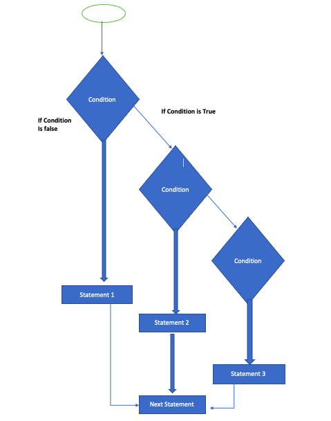 Python If-else statements 7 Nested If Statement