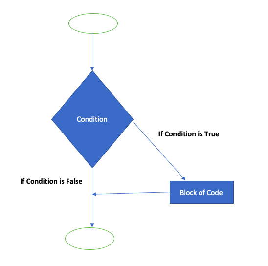 Python If-else statements 1 Python If-else statements