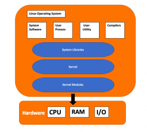 What is Linux? Structure Of Linux Operating System