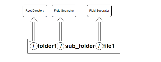 Linux Directory 2 root directory and field separator